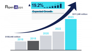 Precise Report of 2018 on Mobile App Development Statistics