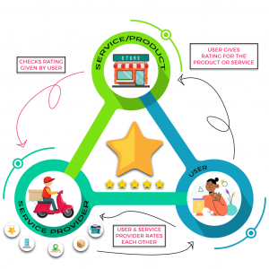The Concept behind Rating System