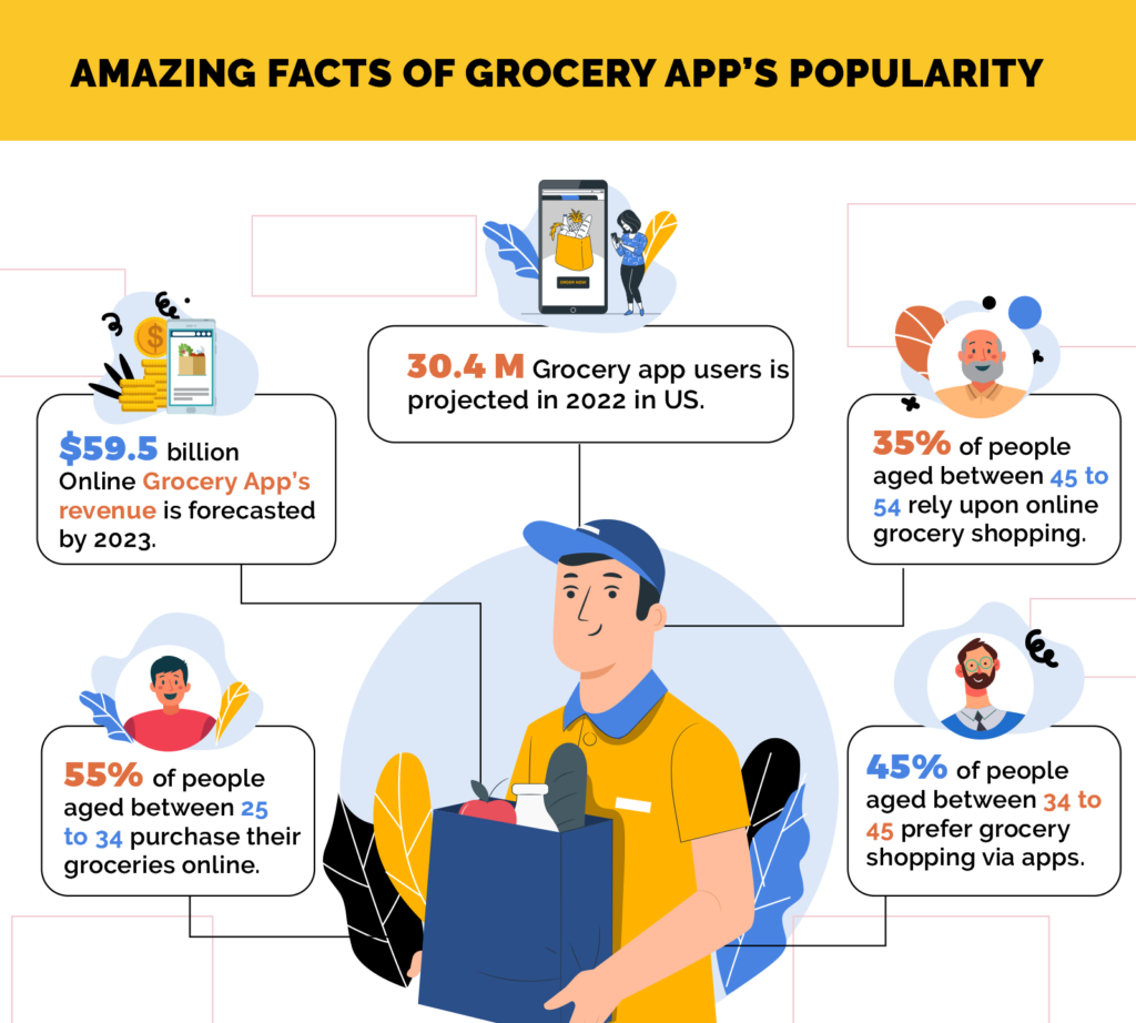 Amazing Facts of Grocery App development PopularityÂ