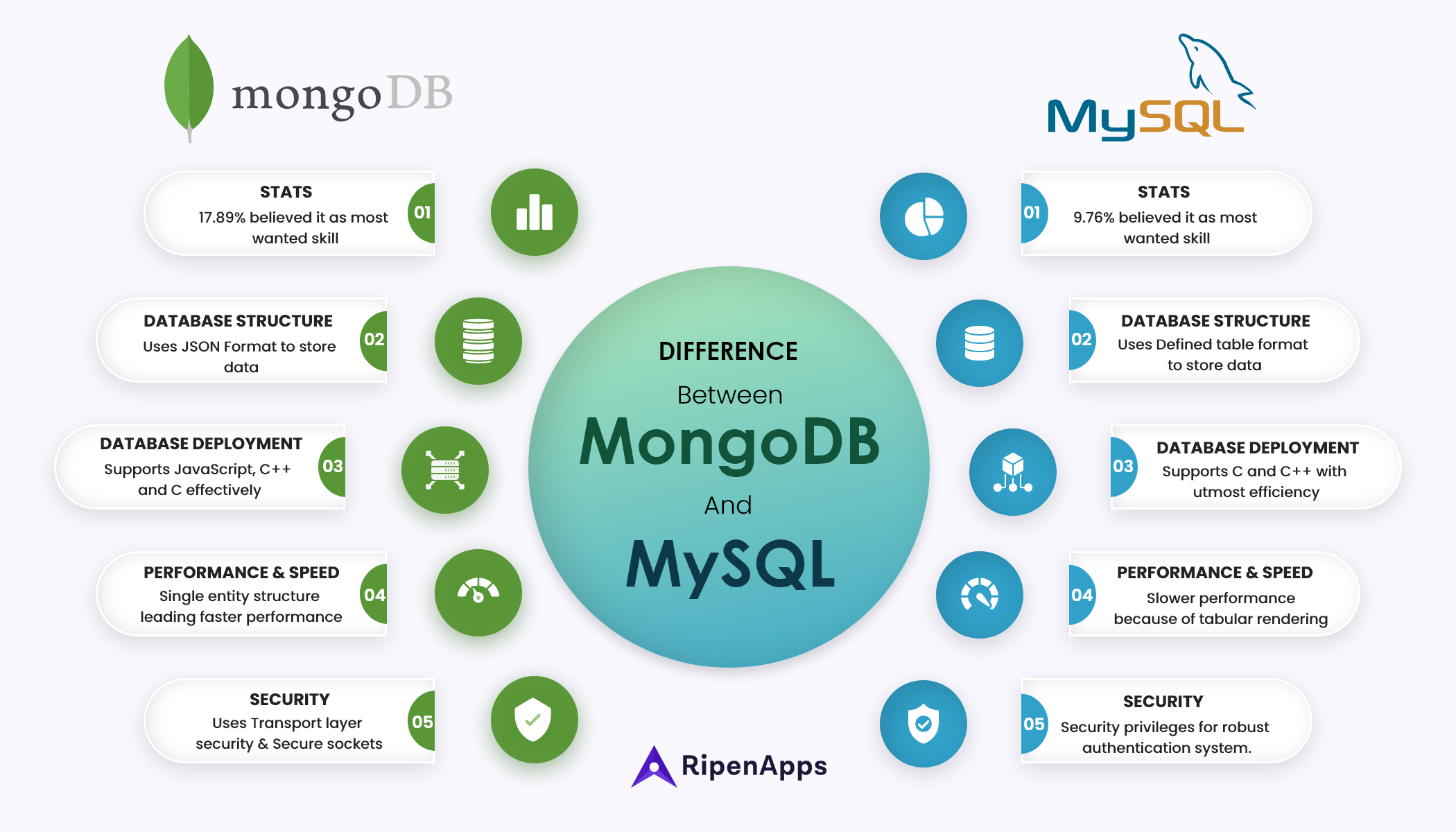 MongoDB vs MySQL, let the battle beginÂ