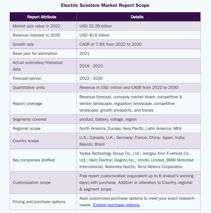 GrandViewResearch: E-scooter Industry