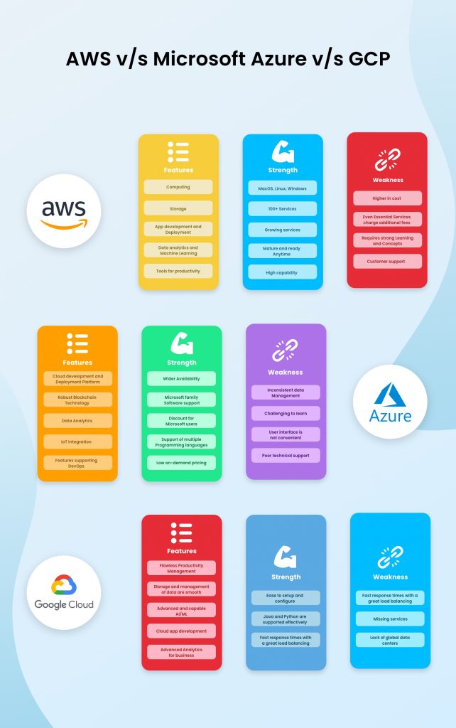 AWS, Microsoft Azure, GCP- in-depth comparisonÂ