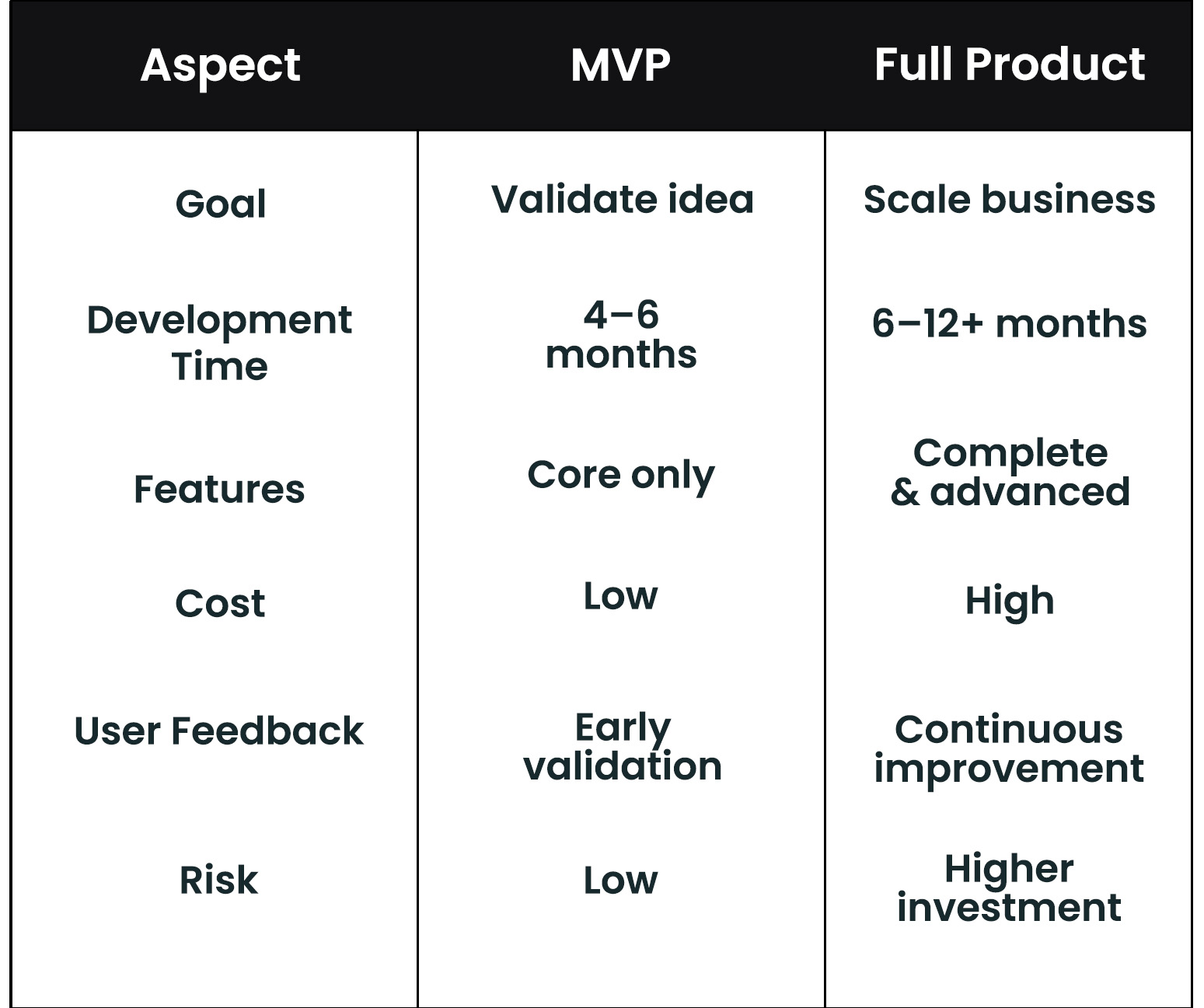 MVP vs Full Product: Whatâ€™s the Difference