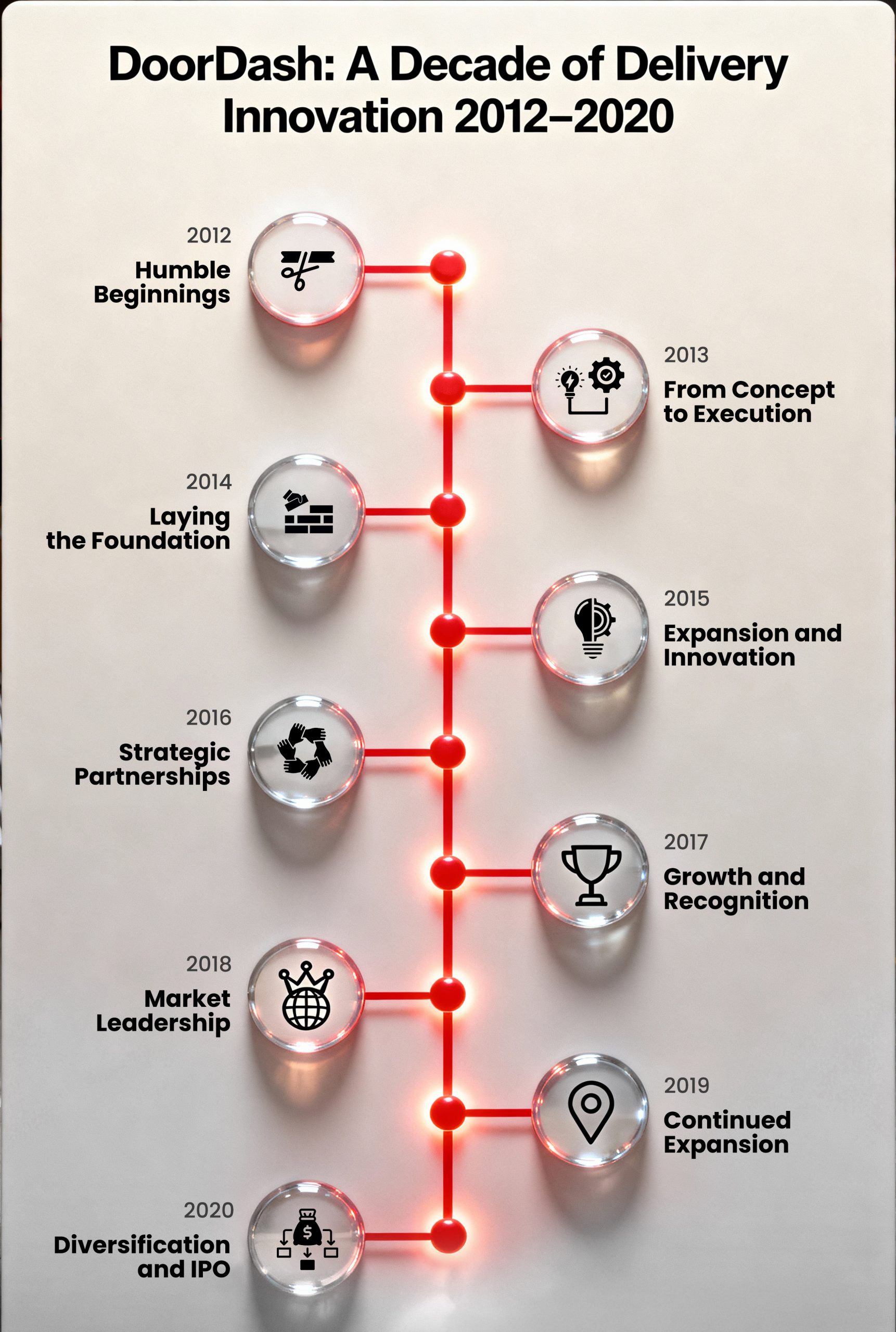DoorDashâ€™s Business Journey